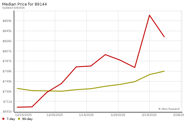 Median price chart (7 days, 90 days combined)