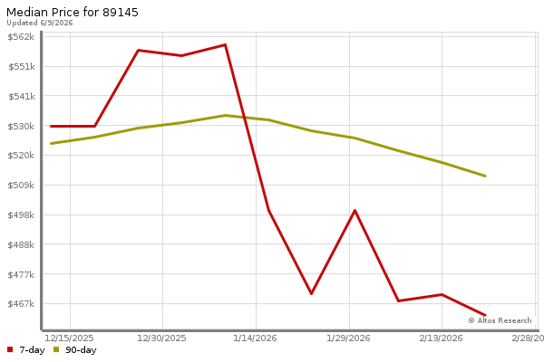 Median price chart (7 days, 90 days combined)