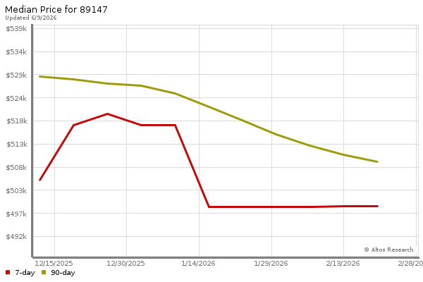 Median price chart (7 days, 90 days combined)