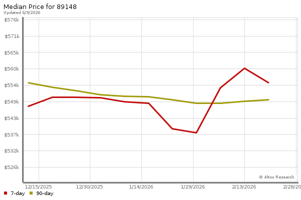 Median price chart (7 days, 90 days combined)