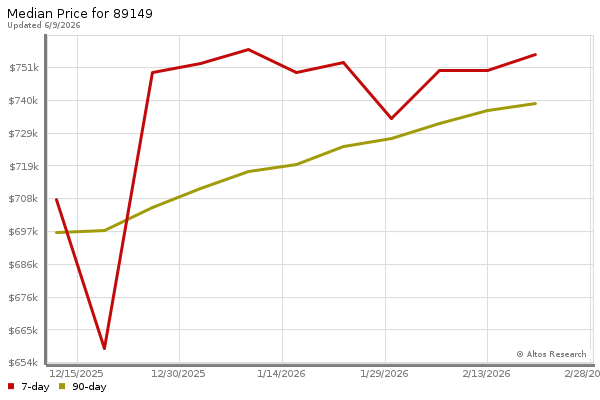Median price chart (7 days, 90 days combined)