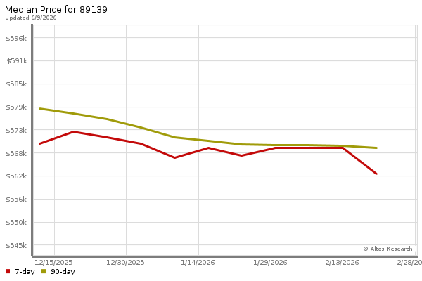 Median price chart (7 days, 90 days combined)