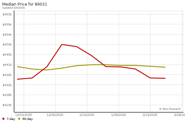 Median price chart (7 days, 90 days combined)