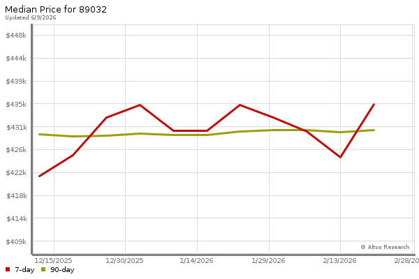 Median price chart (7 days, 90 days combined)