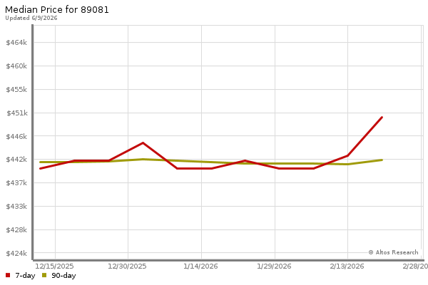 Median price chart (7 days, 90 days combined)
