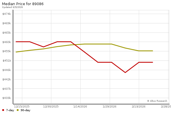 Median price chart (7 days, 90 days combined)