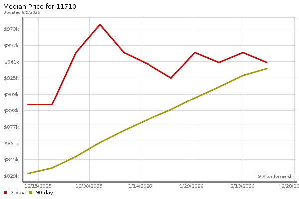 Median price chart (7 days, 90 days combined)