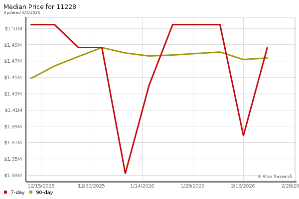 Median price chart (7 days, 90 days combined)