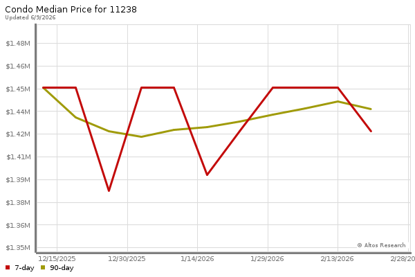 Median price chart (7 days, 90 days combined)