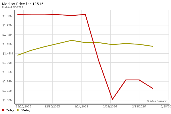 Median price chart (7 days, 90 days combined)