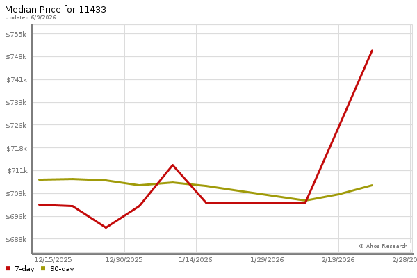 Median price chart (7 days, 90 days combined)