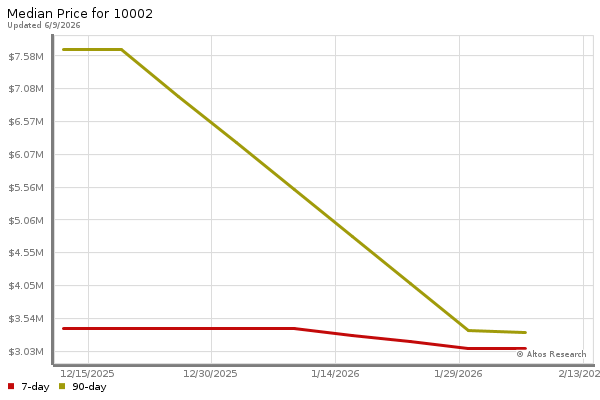 Median price chart (7 days, 90 days combined)