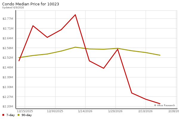 Median price chart (7 days, 90 days combined)