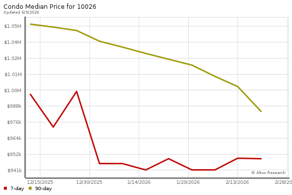 Median price chart (7 days, 90 days combined)