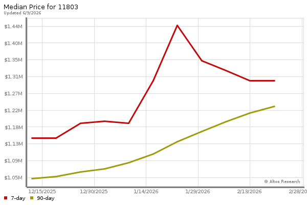 Median price chart (7 days, 90 days combined)