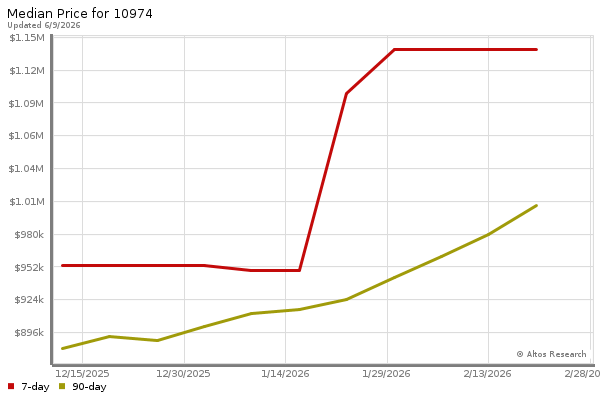 Median price chart (7 days, 90 days combined)