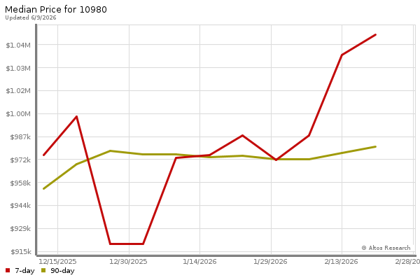 Median price chart (7 days, 90 days combined)