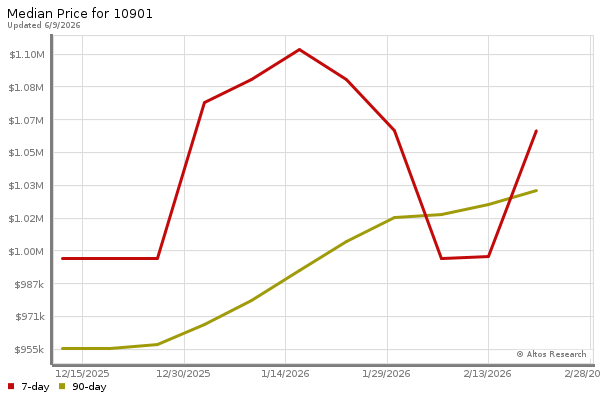 Median price chart (7 days, 90 days combined)