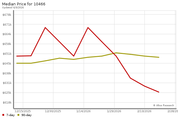 Median price chart (7 days, 90 days combined)