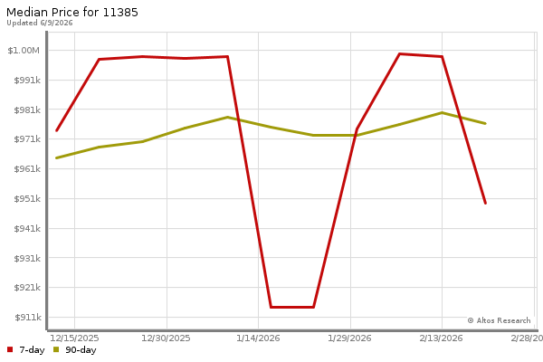 Median price chart (7 days, 90 days combined)
