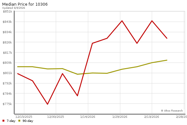 Median price chart (7 days, 90 days combined)