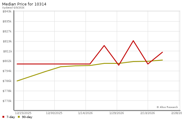 Median price chart (7 days, 90 days combined)
