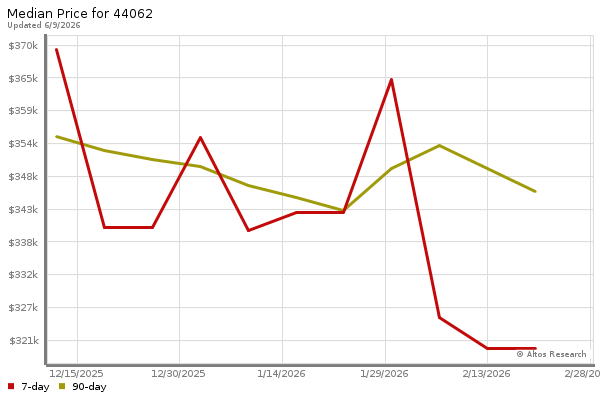 Median price chart (7 days, 90 days combined)
