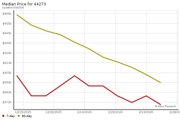 Median price chart (7 days, 90 days combined)
