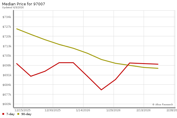 Median price chart (7 days, 90 days combined)