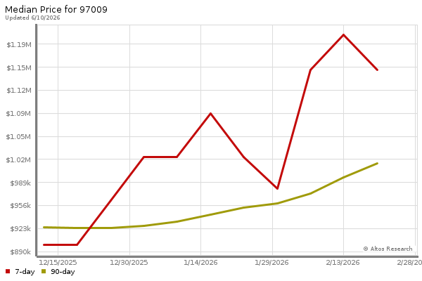 Median price chart (7 days, 90 days combined)
