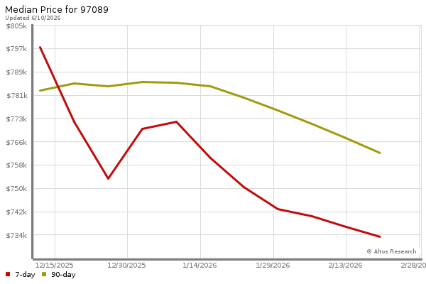 Median price chart (7 days, 90 days combined)