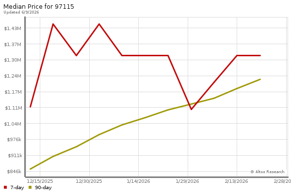 Median price chart (7 days, 90 days combined)