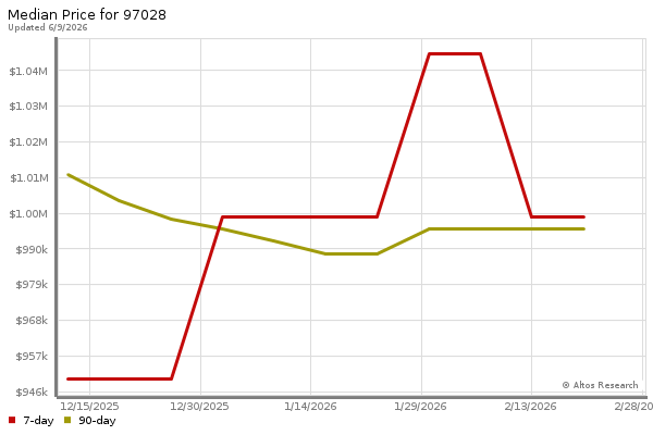 Median price chart (7 days, 90 days combined)