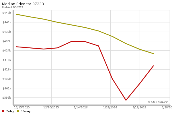 Median price chart (7 days, 90 days combined)