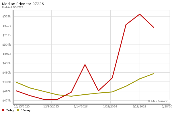 Median price chart (7 days, 90 days combined)