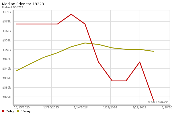Median price chart (7 days, 90 days combined)