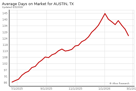 Austin Average Days on Market