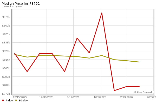 Median price chart (7 days, 90 days combined)