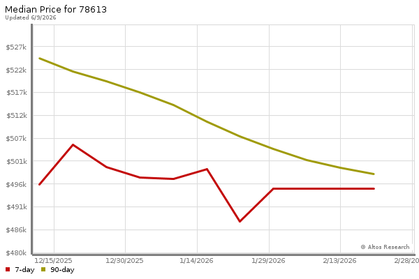 Median price chart (7 days, 90 days combined)