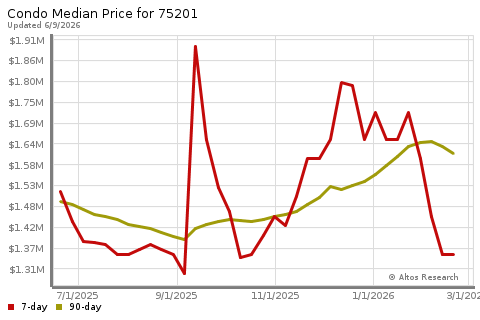 The image “http://charts.altosresearch.com/AltosCharts/TX/DALLAS/75201/median_price/a,c/a/m/e/mf/49511915.png” cannot be displayed, because it contains errors.