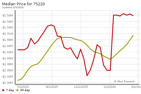 http://charts.altosresearch.com/AltosCharts/TX/DALLAS/75220/median_price/a,c/a/m/e/sf/49511915.png