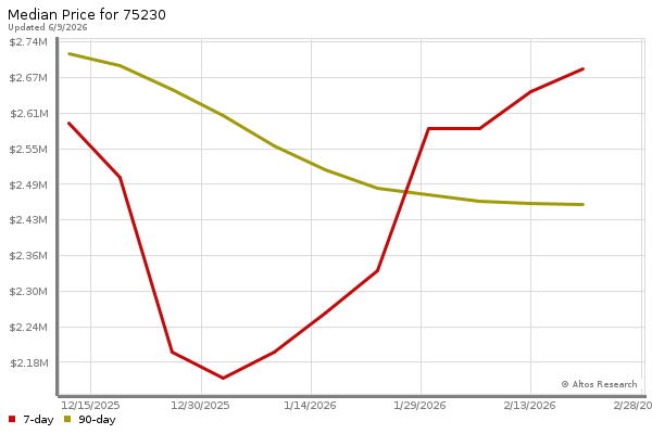 Median price chart (7 days, 90 days combined)