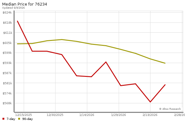 Median price chart (7 days, 90 days combined)