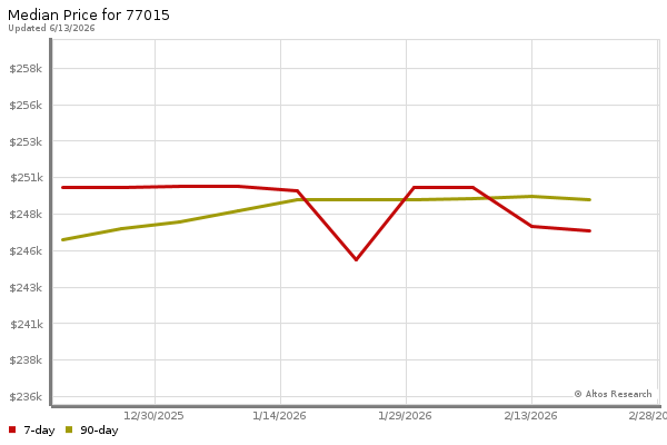 Median price chart (7 days, 90 days combined)
