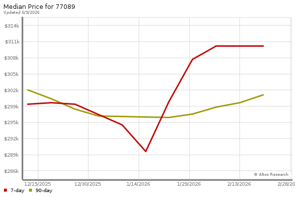 Median price chart (7 days, 90 days combined)