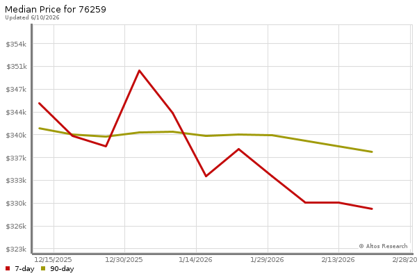 Median price chart (7 days, 90 days combined)