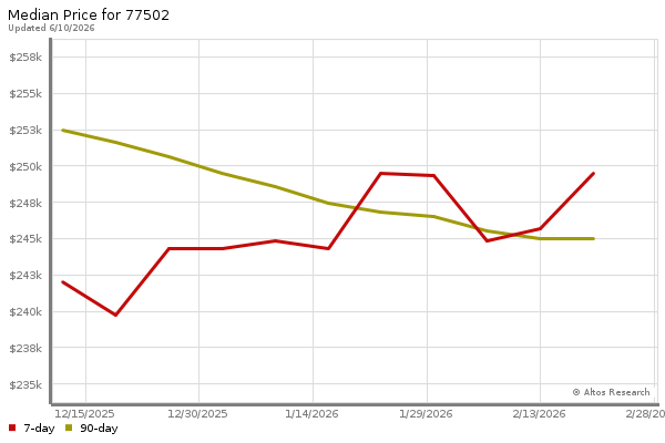 Median price chart (7 days, 90 days combined)