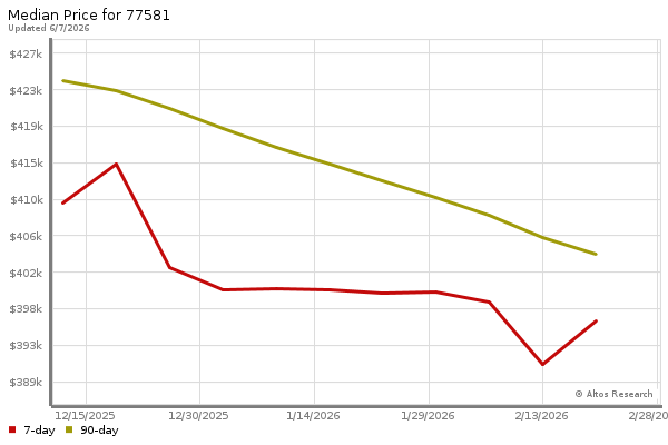 Median price chart (7 days, 90 days combined)