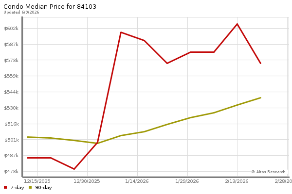 Median price chart (7 days, 90 days combined)