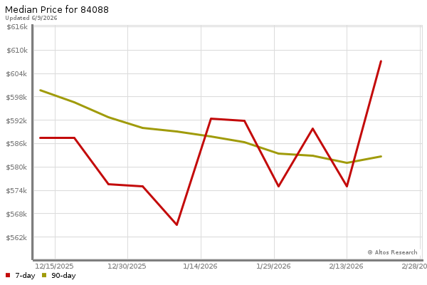 Median price chart (7 days, 90 days combined)